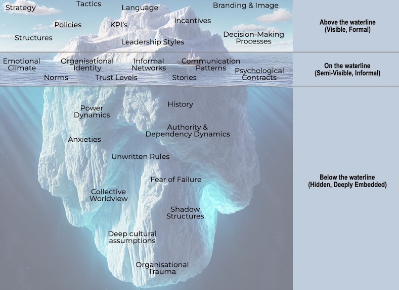 An iceberg visual metaphor illustrating organisational dynamics, with visible formal elements above the waterline (strategy, policies, leadership), semi-visible cultural factors at the waterline (trust, norms, communication), and hidden, deeply embedded forces below (power dynamics, trauma, unwritten rules).